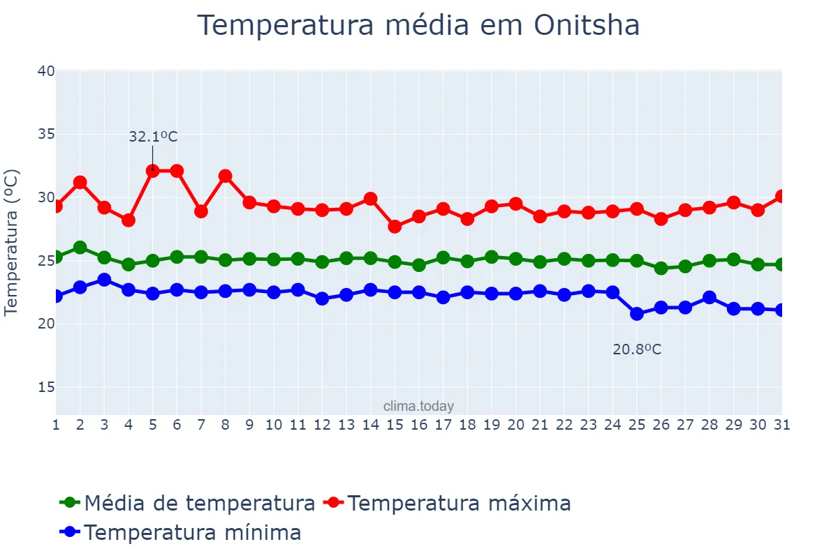 Temperatura em julho em Onitsha, Anambra, NG