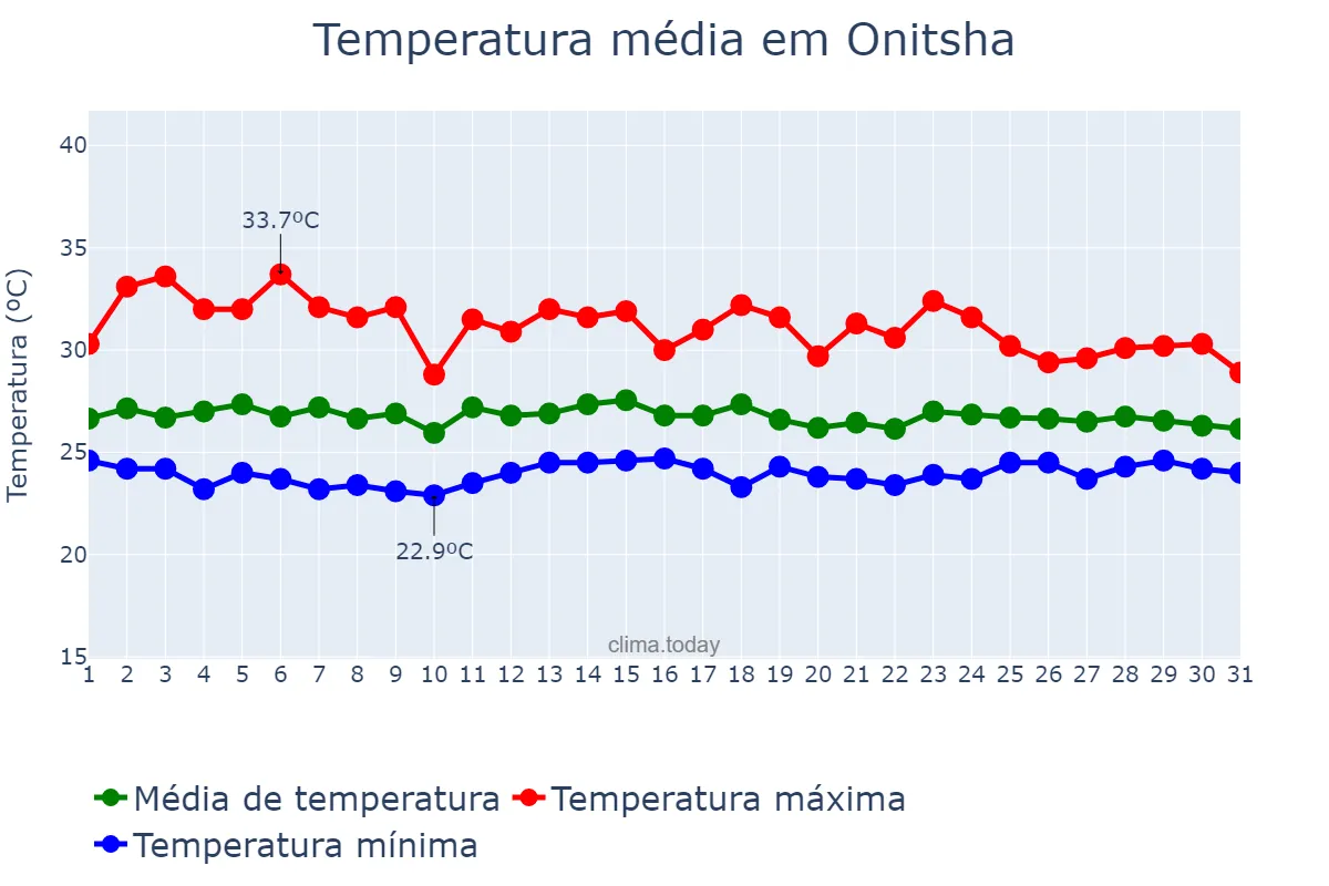 Temperatura em maio em Onitsha, Anambra, NG