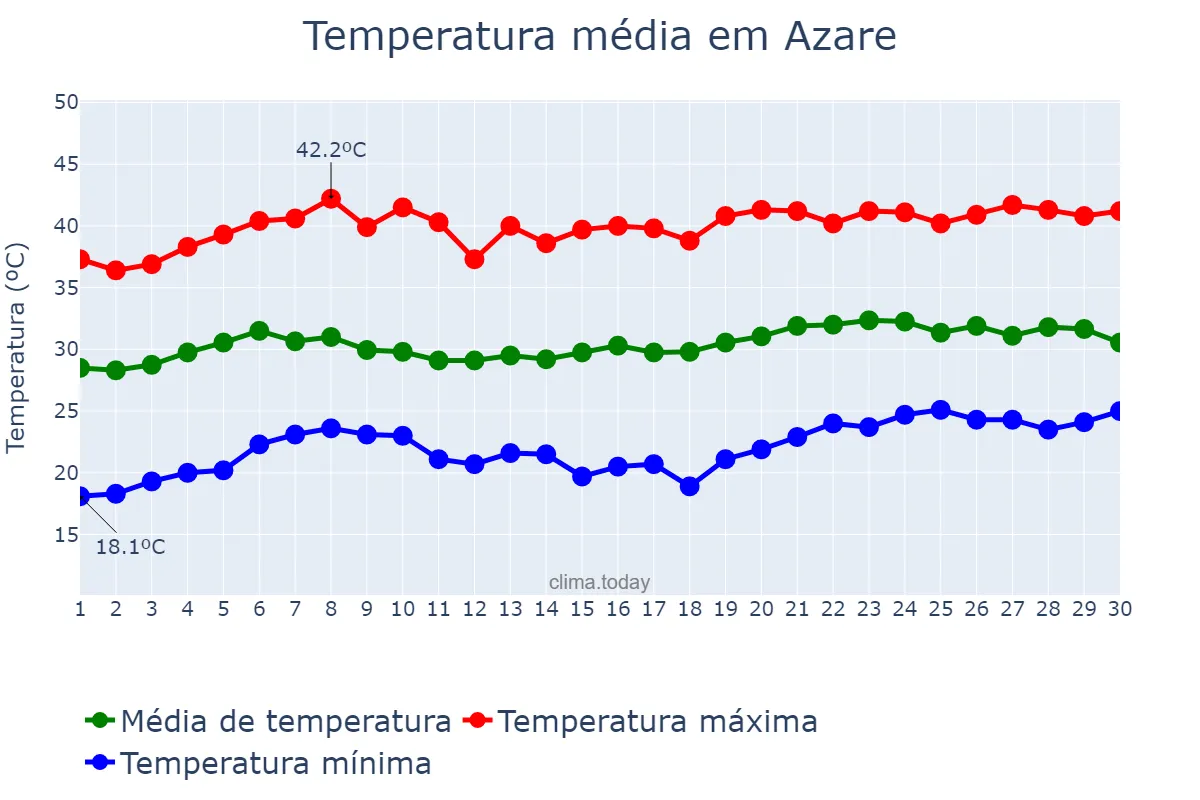 Temperatura em abril em Azare, Bauchi, NG