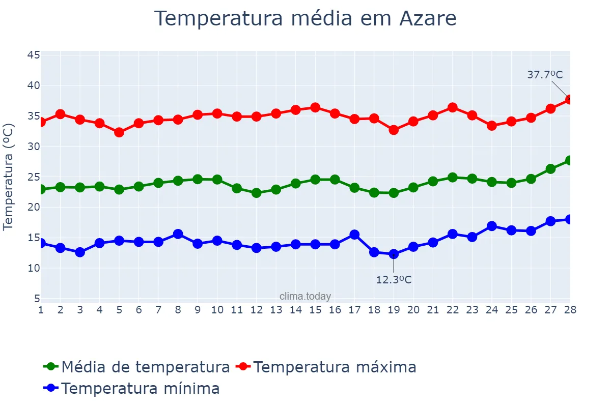 Temperatura em fevereiro em Azare, Bauchi, NG
