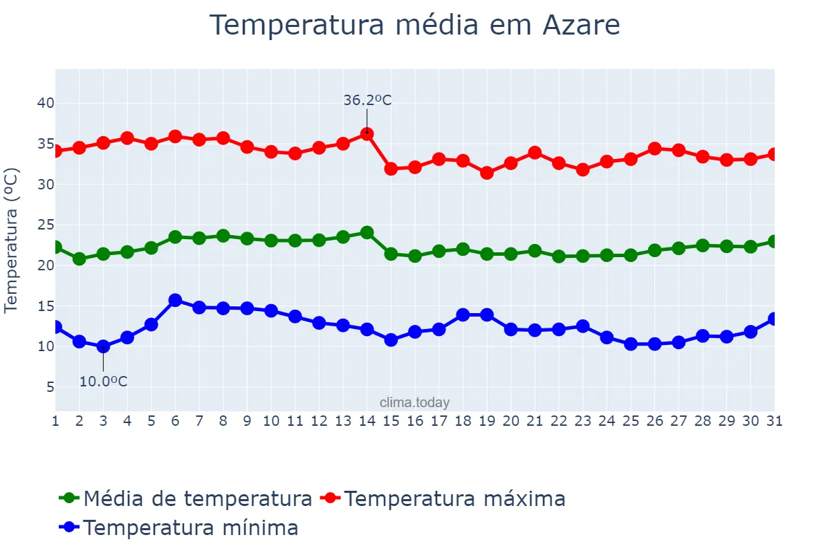 Temperatura em janeiro em Azare, Bauchi, NG