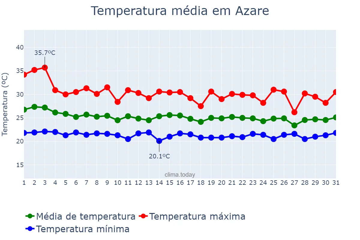 Temperatura em julho em Azare, Bauchi, NG