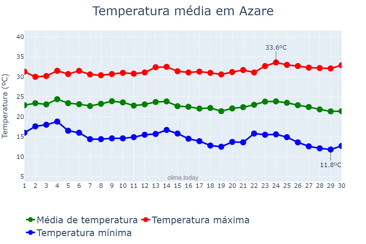 Temperatura em novembro em Azare, Bauchi, NG