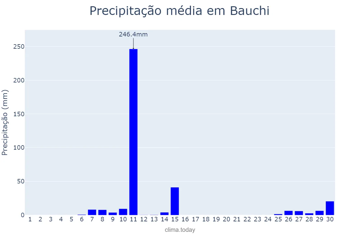 Precipitação em abril em Bauchi, Bauchi, NG