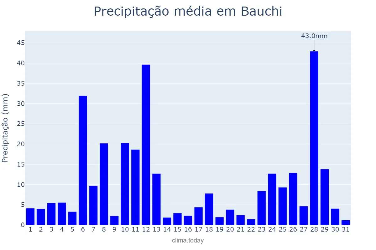 Precipitação em agosto em Bauchi, Bauchi, NG