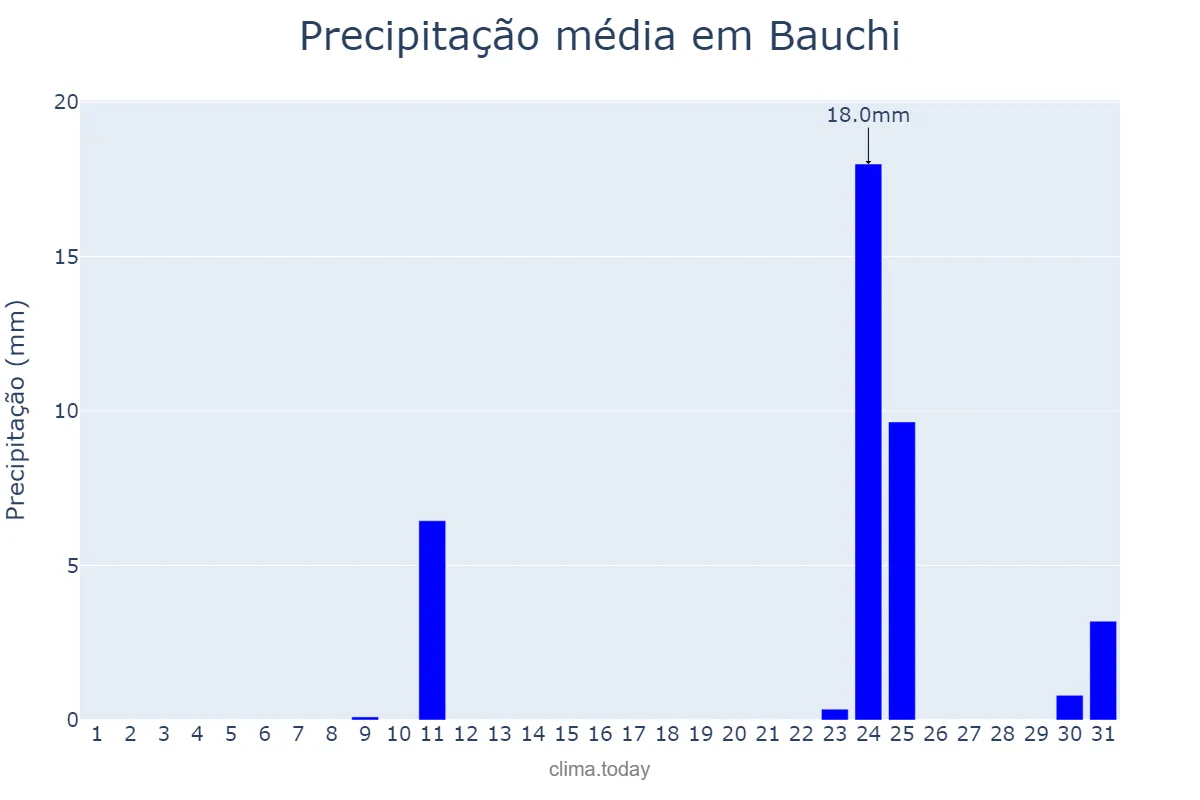Precipitação em marco em Bauchi, Bauchi, NG