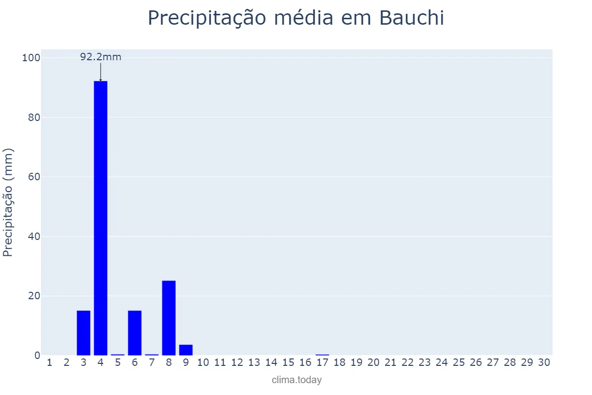 Precipitação em novembro em Bauchi, Bauchi, NG