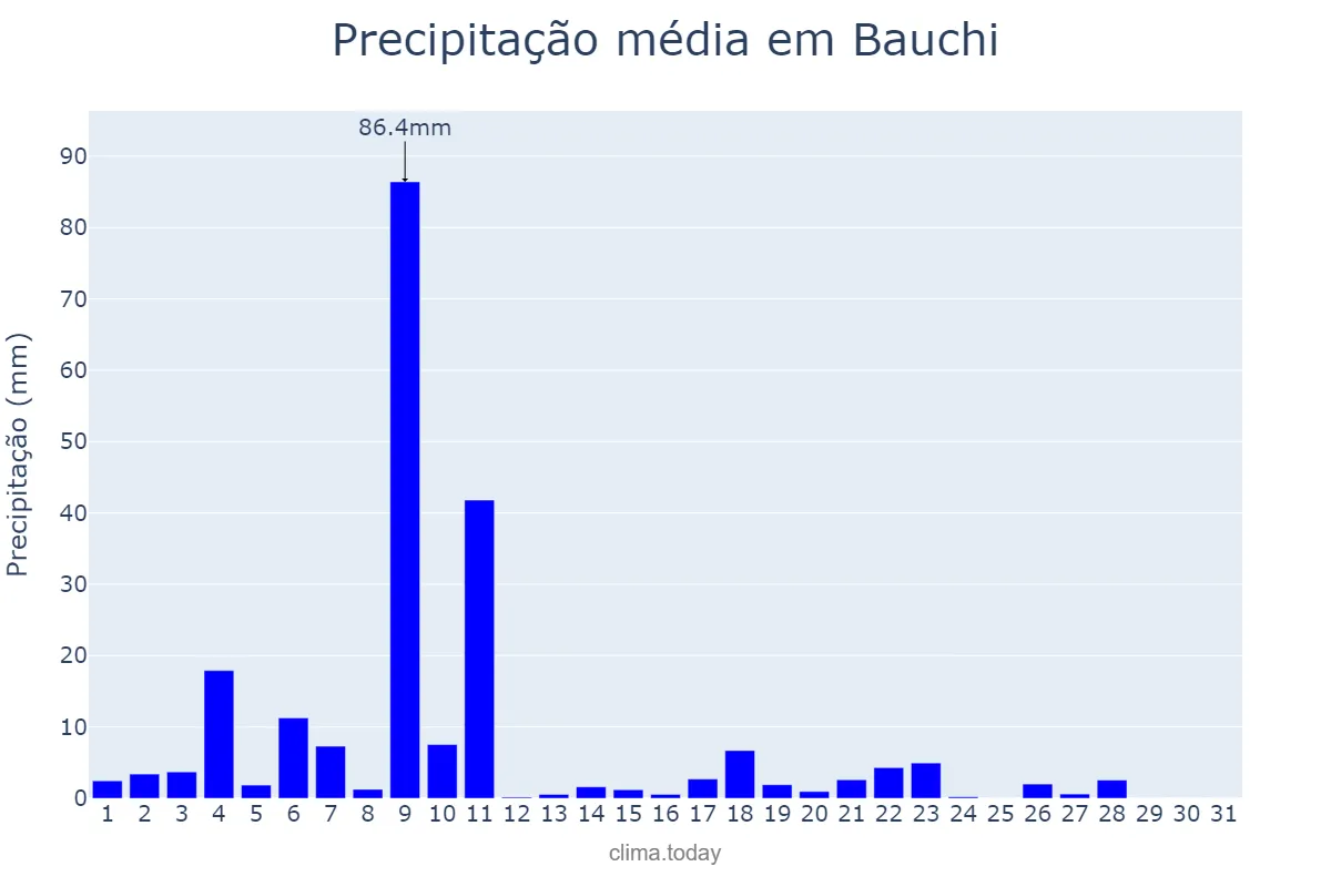 Precipitação em outubro em Bauchi, Bauchi, NG