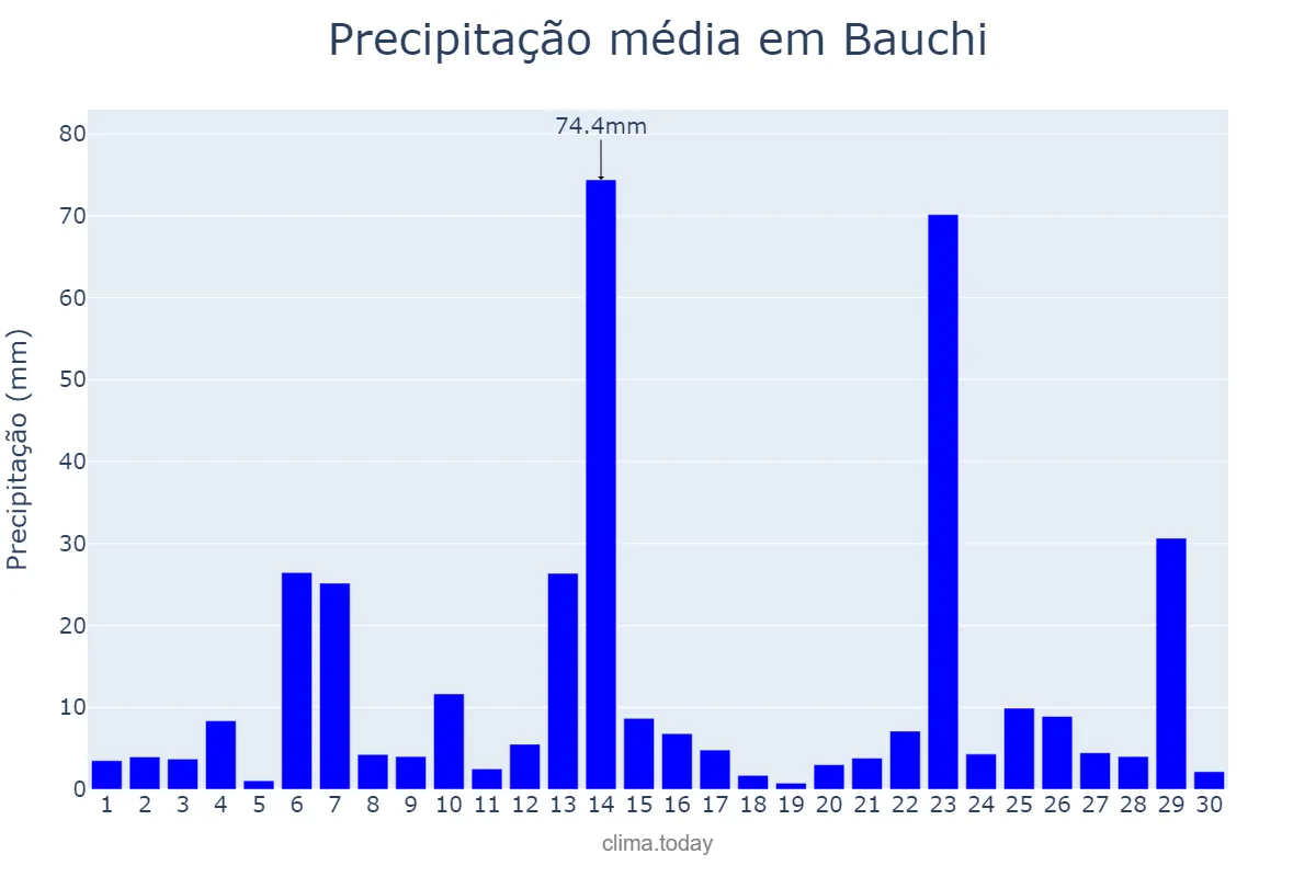 Precipitação em setembro em Bauchi, Bauchi, NG