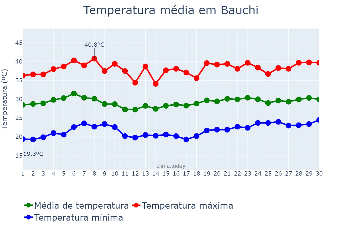 Temperatura em abril em Bauchi, Bauchi, NG