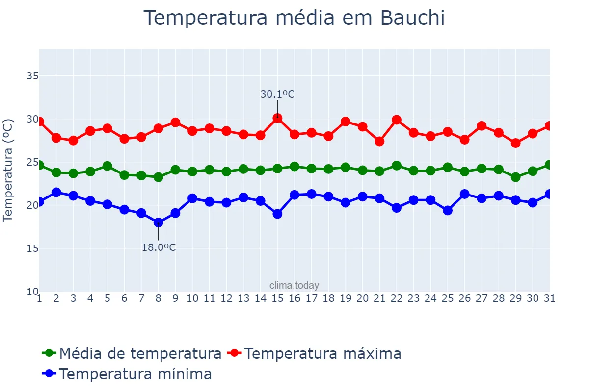 Temperatura em agosto em Bauchi, Bauchi, NG