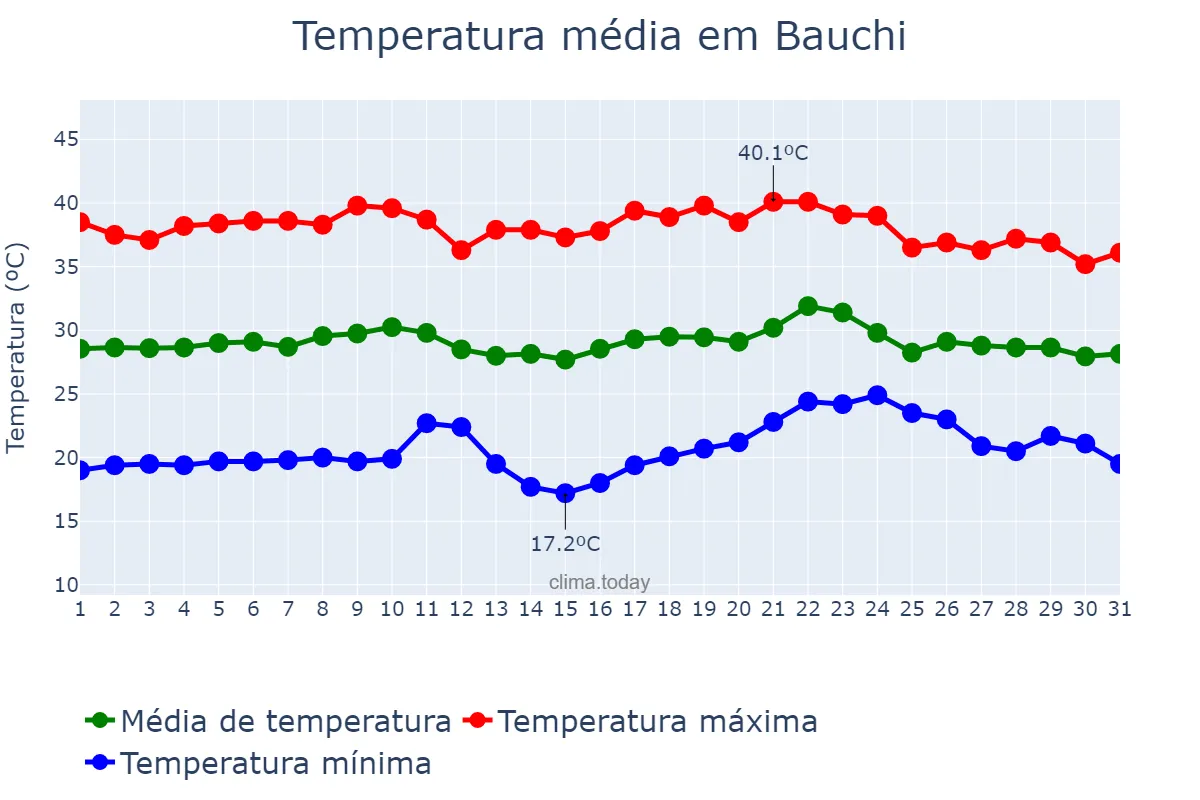 Temperatura em marco em Bauchi, Bauchi, NG