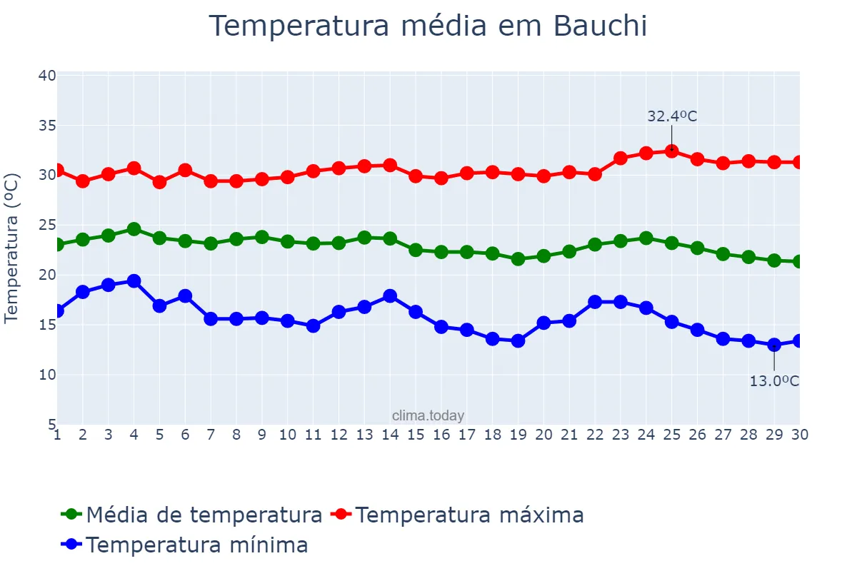 Temperatura em novembro em Bauchi, Bauchi, NG