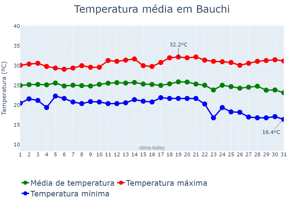 Temperatura em outubro em Bauchi, Bauchi, NG