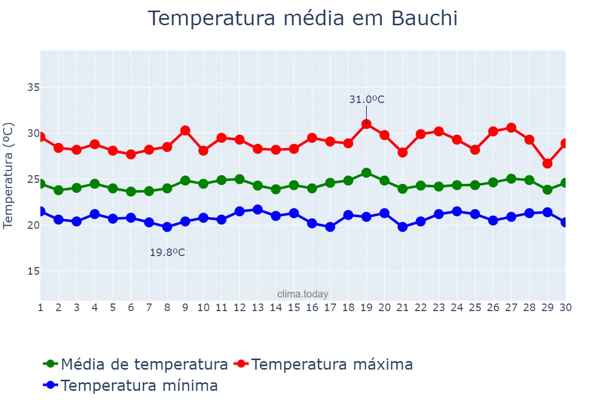 Temperatura em setembro em Bauchi, Bauchi, NG