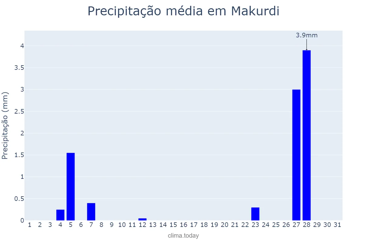 Precipitação em dezembro em Makurdi, Benue, NG