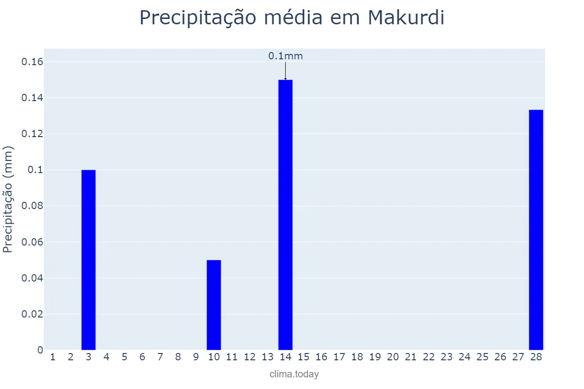 Precipitação em fevereiro em Makurdi, Benue, NG