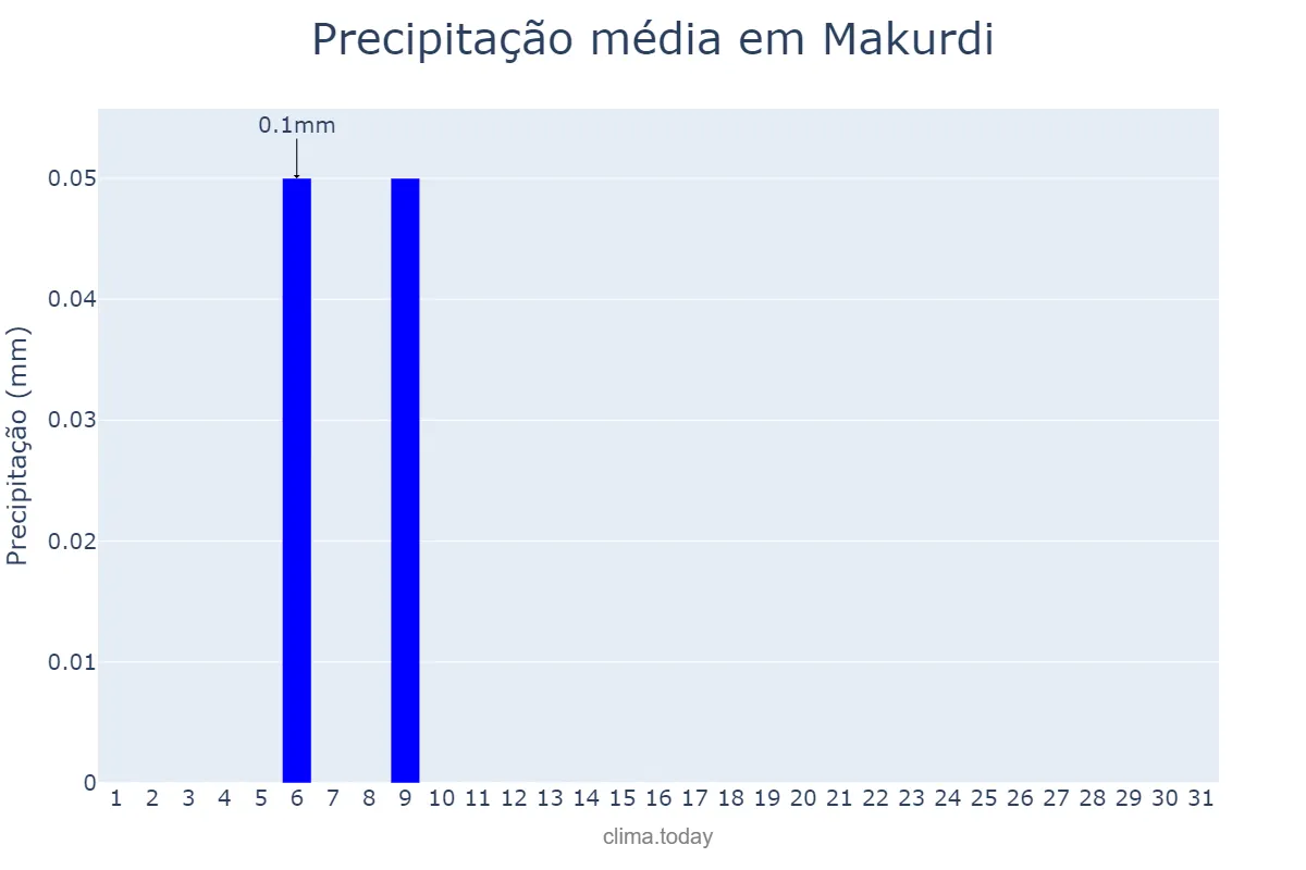 Precipitação em janeiro em Makurdi, Benue, NG