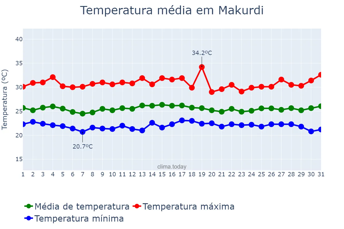 Temperatura em agosto em Makurdi, Benue, NG
