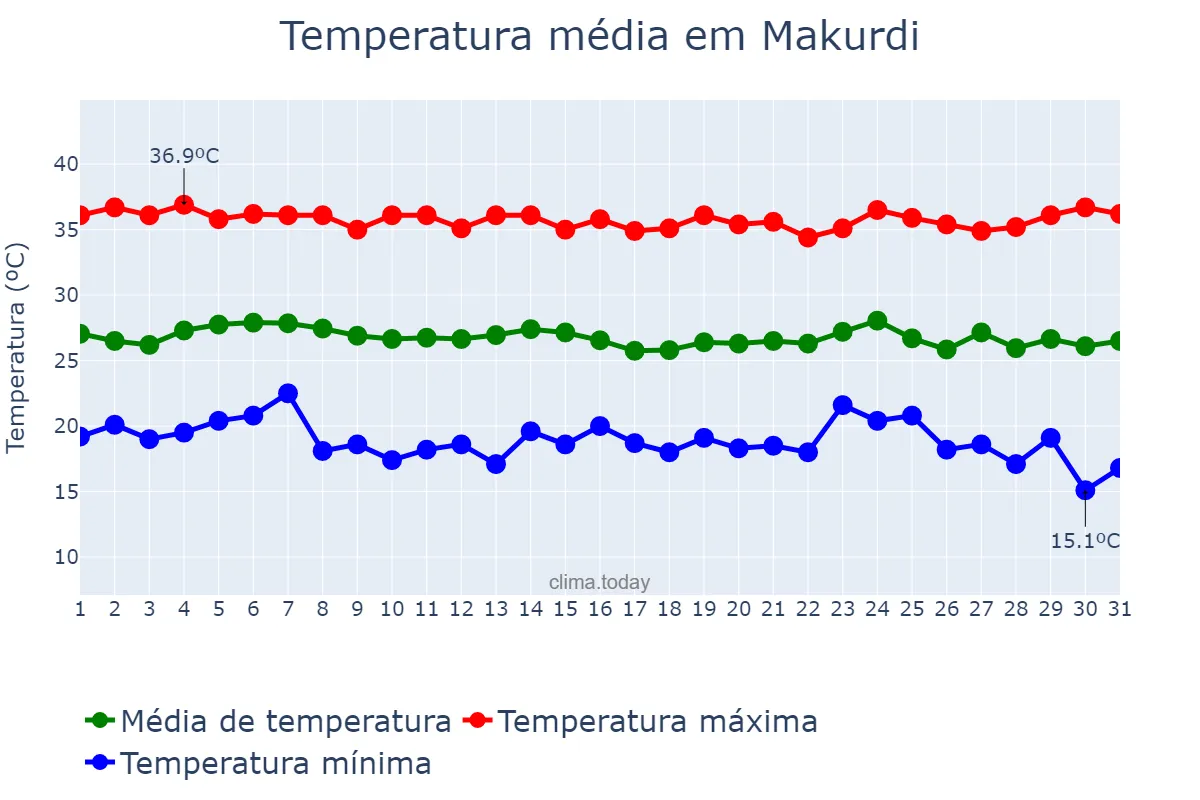 Temperatura em dezembro em Makurdi, Benue, NG