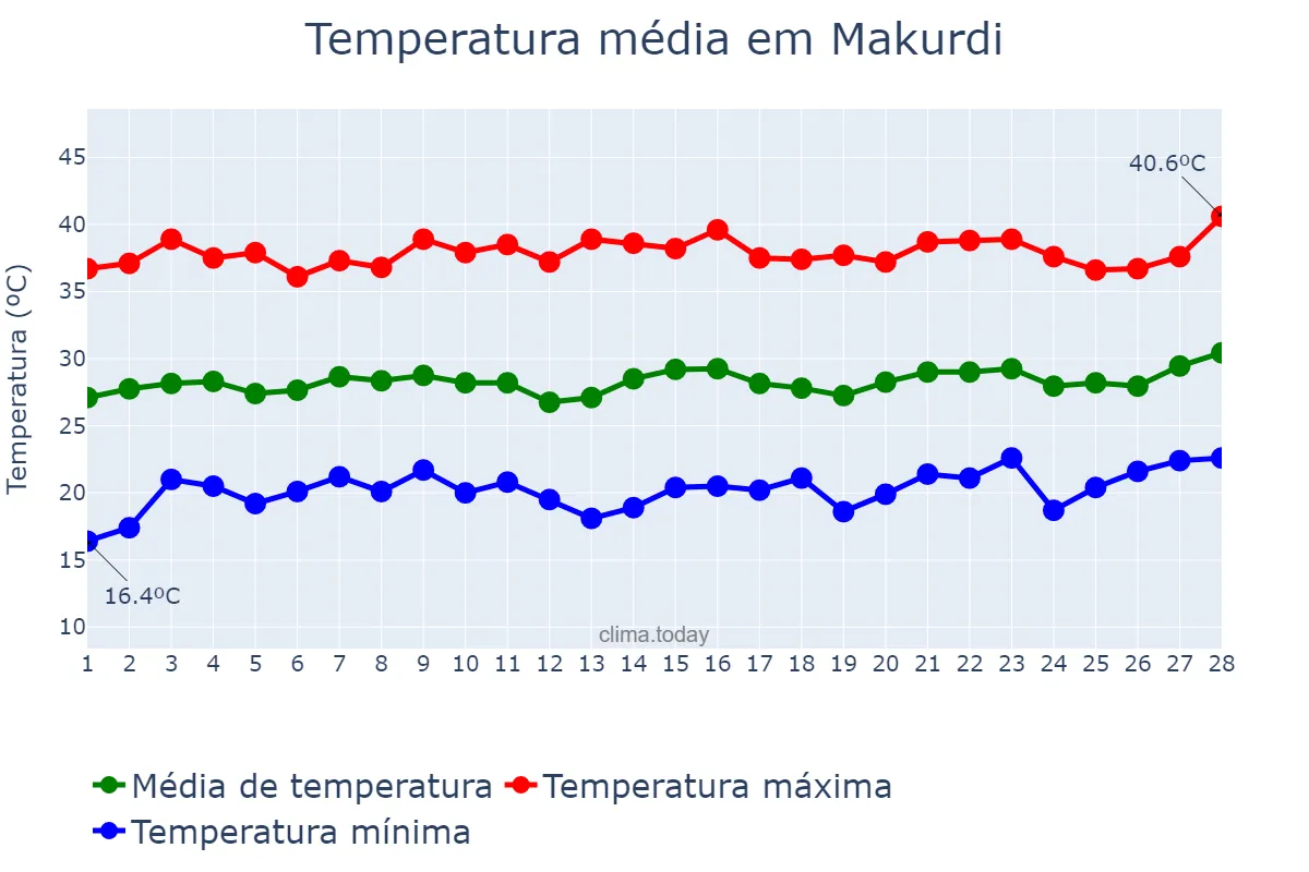 Temperatura em fevereiro em Makurdi, Benue, NG