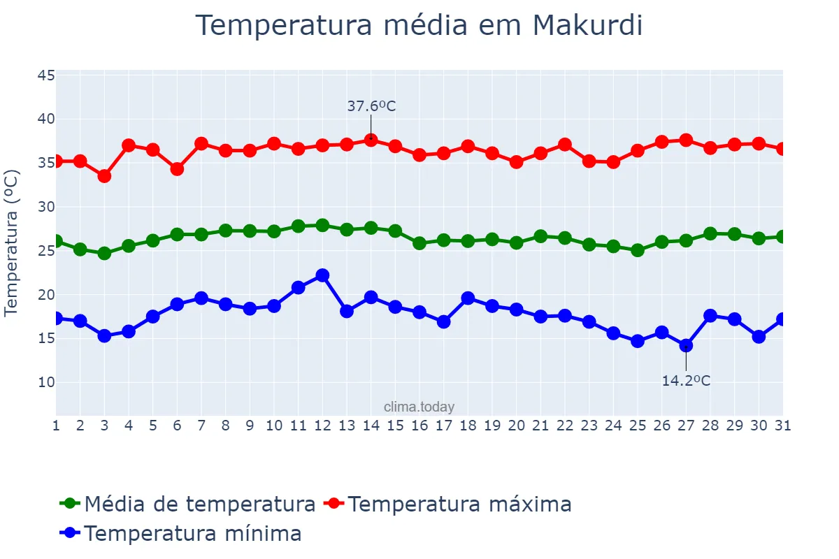 Temperatura em janeiro em Makurdi, Benue, NG