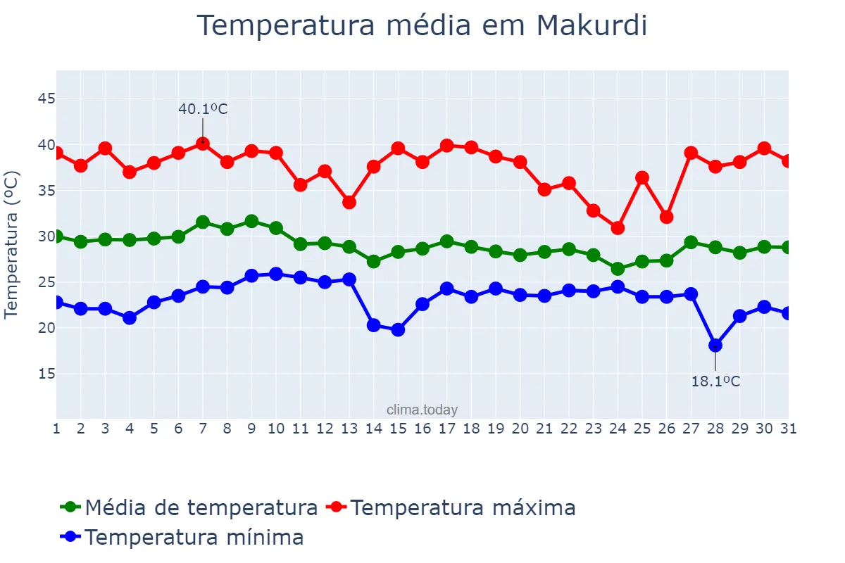 Temperatura em marco em Makurdi, Benue, NG
