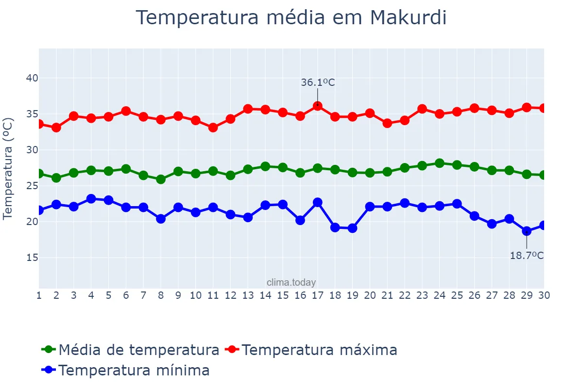 Temperatura em novembro em Makurdi, Benue, NG