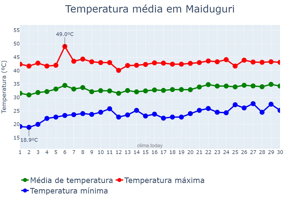 Temperatura em abril em Maiduguri, Borno, NG