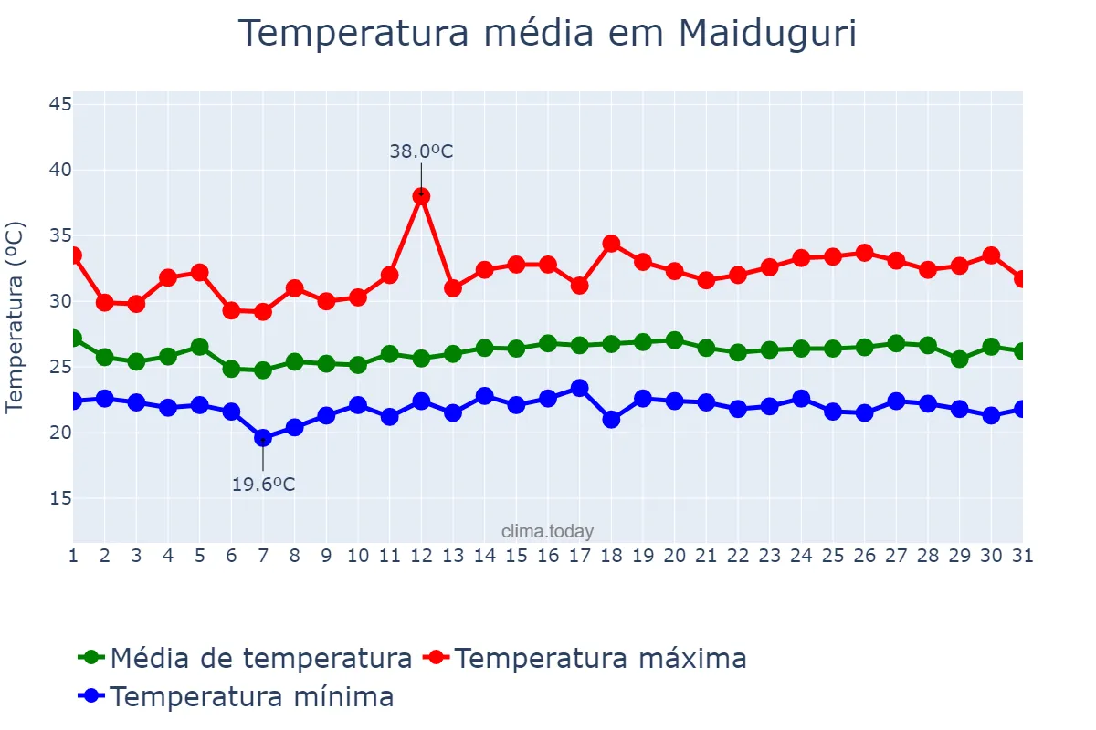 Temperatura em agosto em Maiduguri, Borno, NG