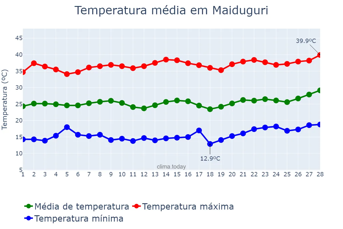 Temperatura em fevereiro em Maiduguri, Borno, NG