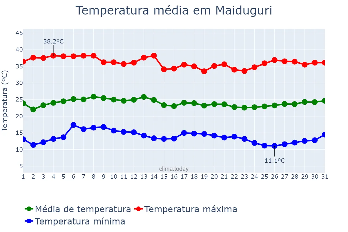 Temperatura em janeiro em Maiduguri, Borno, NG