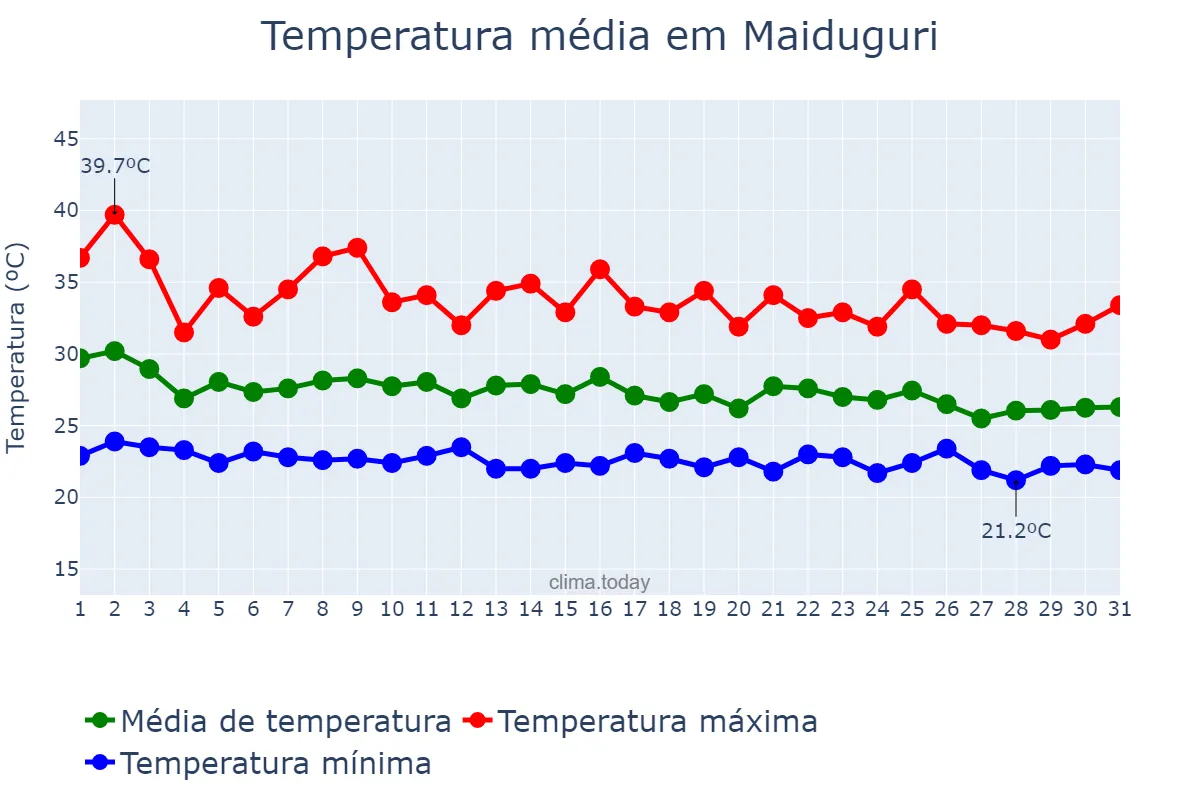 Temperatura em julho em Maiduguri, Borno, NG
