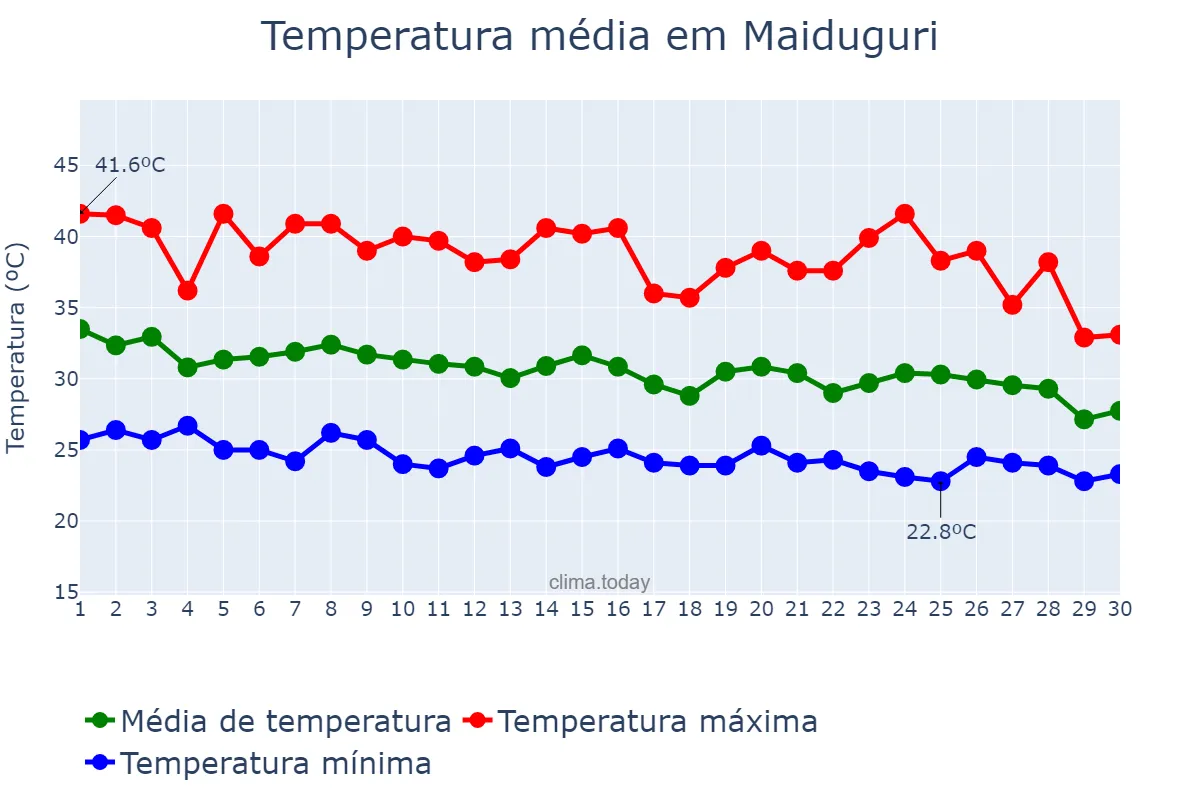 Temperatura em junho em Maiduguri, Borno, NG