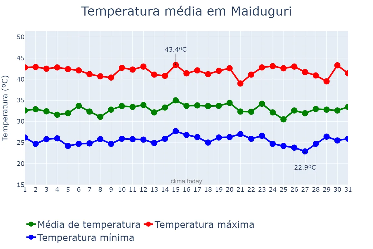 Temperatura em maio em Maiduguri, Borno, NG