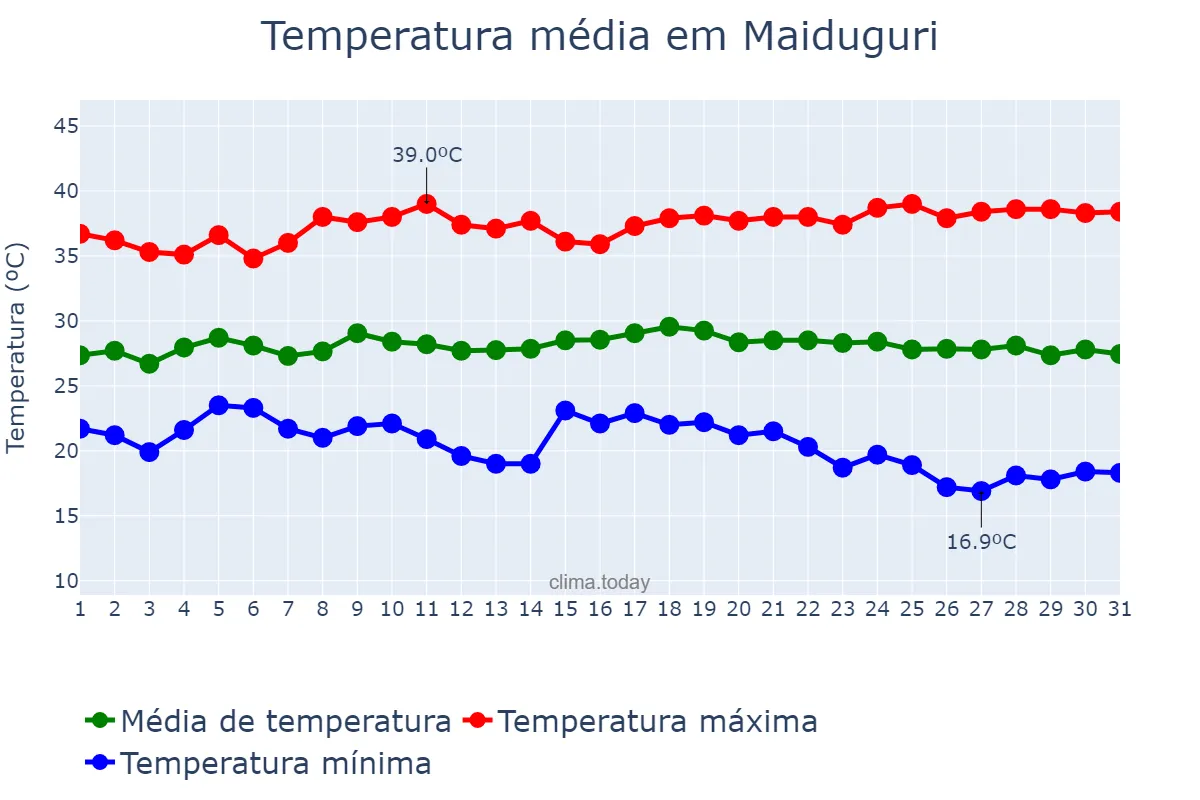 Temperatura em outubro em Maiduguri, Borno, NG
