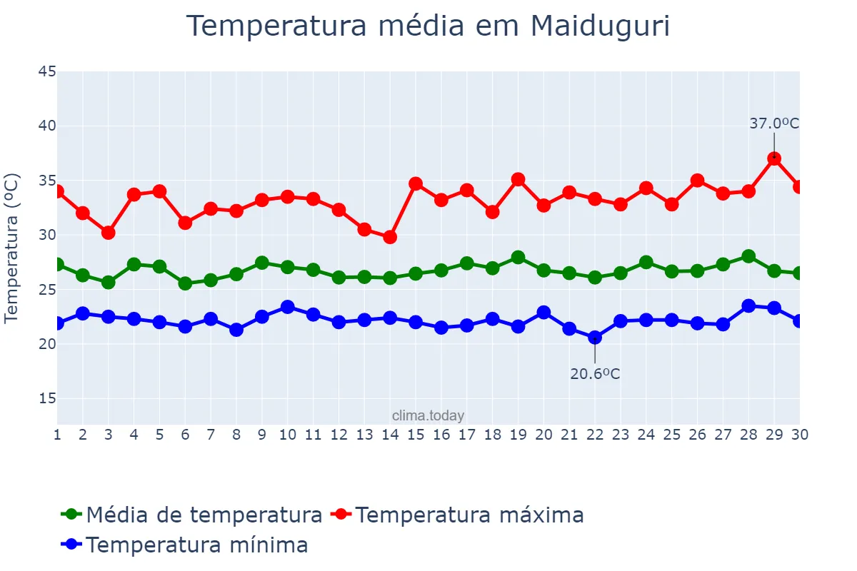 Temperatura em setembro em Maiduguri, Borno, NG