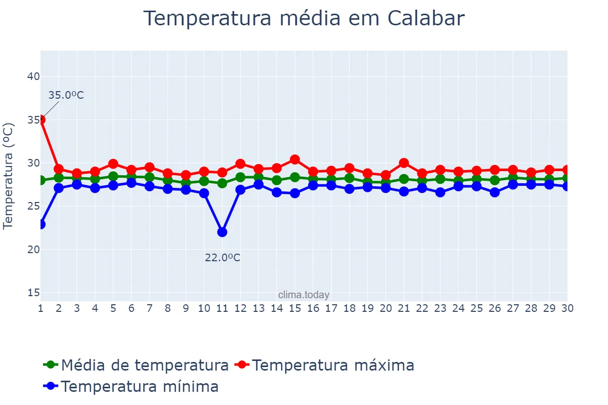 Temperatura em abril em Calabar, Cross River, NG