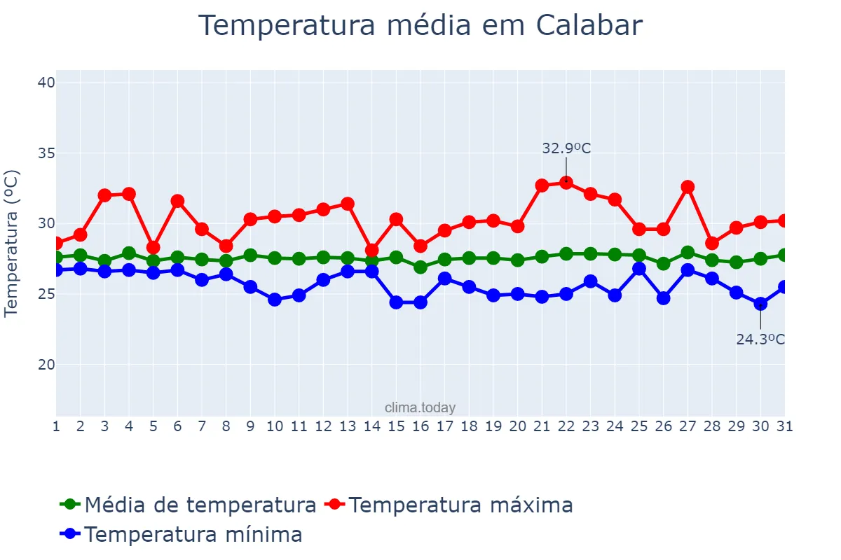 Temperatura em dezembro em Calabar, Cross River, NG