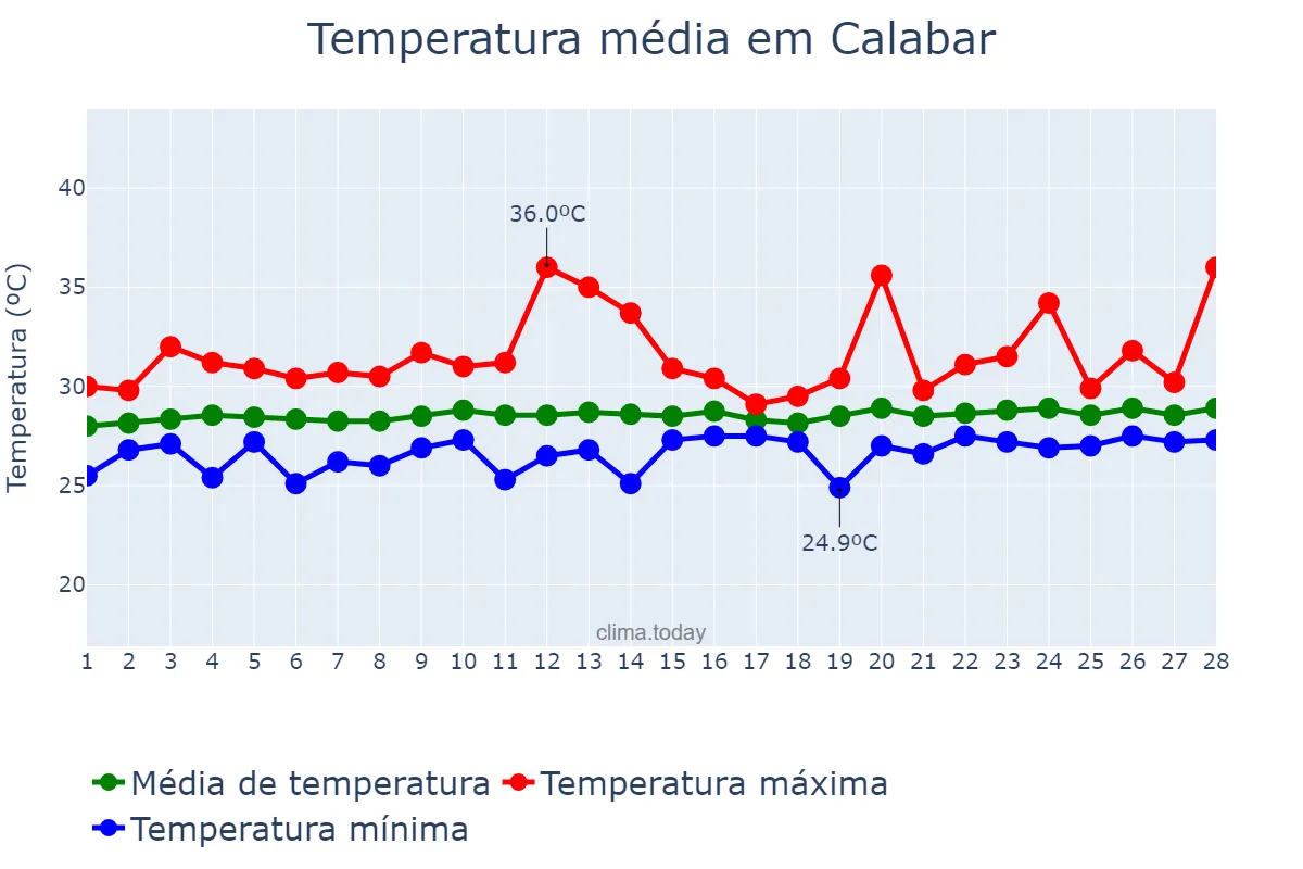 Temperatura em fevereiro em Calabar, Cross River, NG