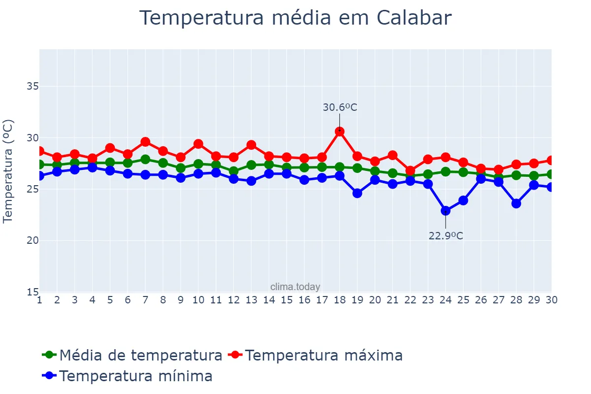 Temperatura em junho em Calabar, Cross River, NG