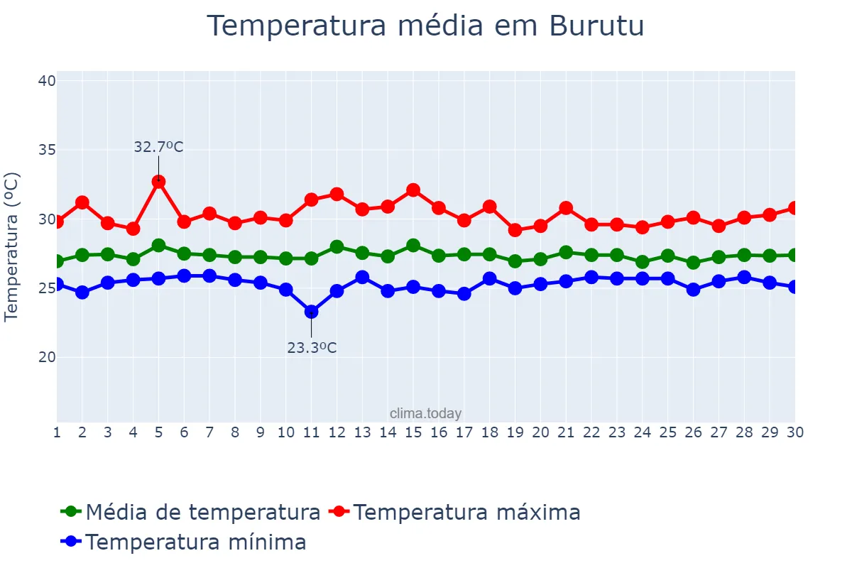 Temperatura em abril em Burutu, Delta, NG