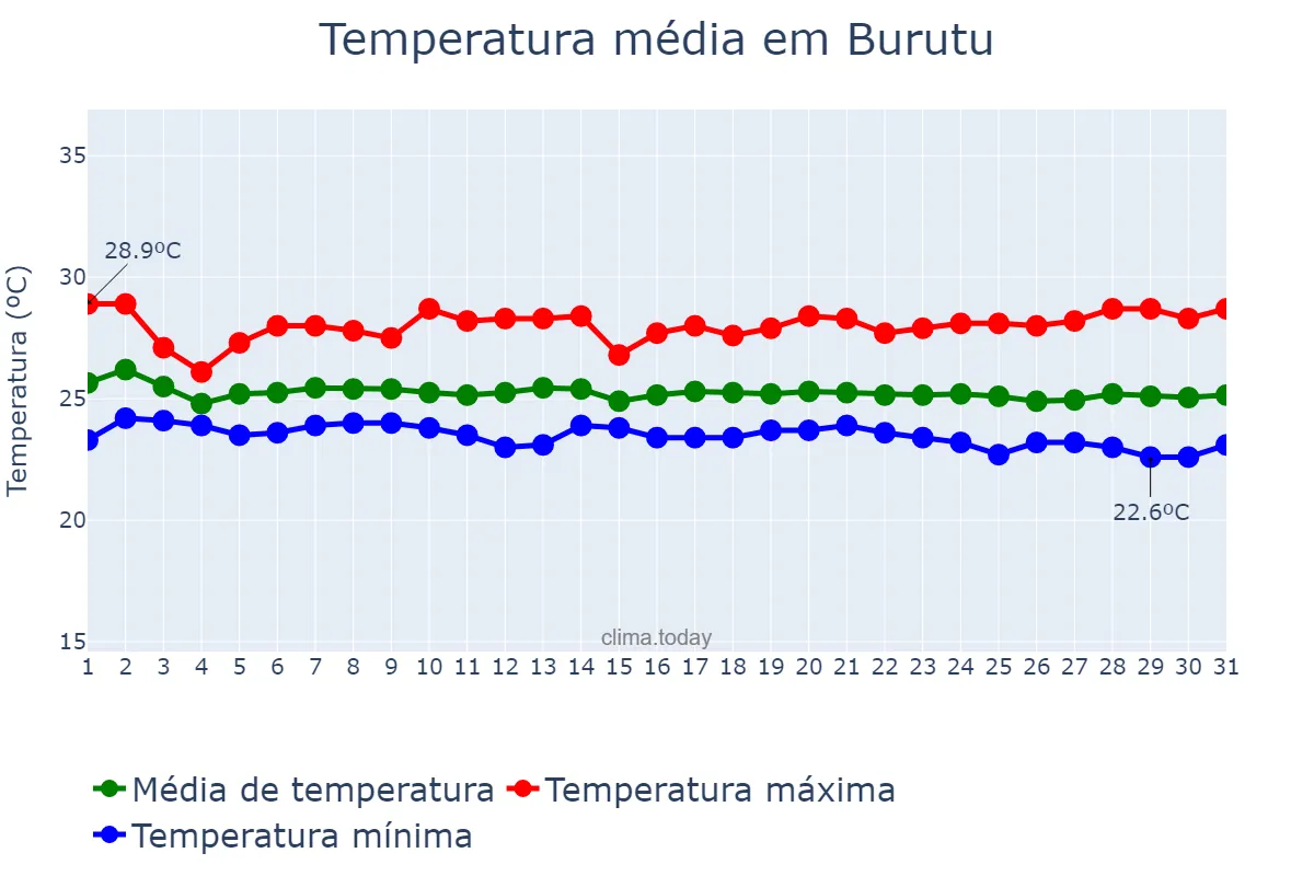 Temperatura em julho em Burutu, Delta, NG