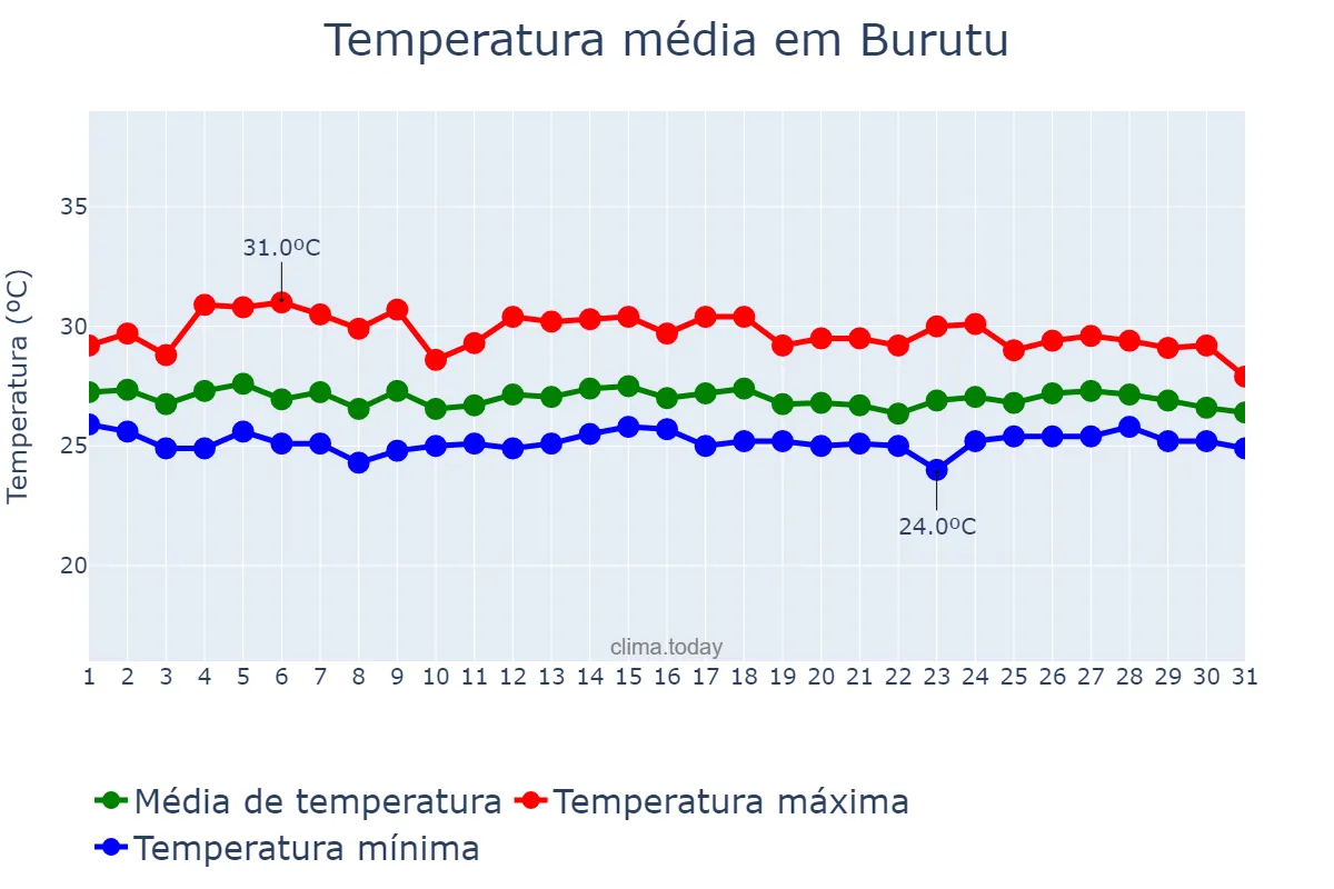 Temperatura em maio em Burutu, Delta, NG
