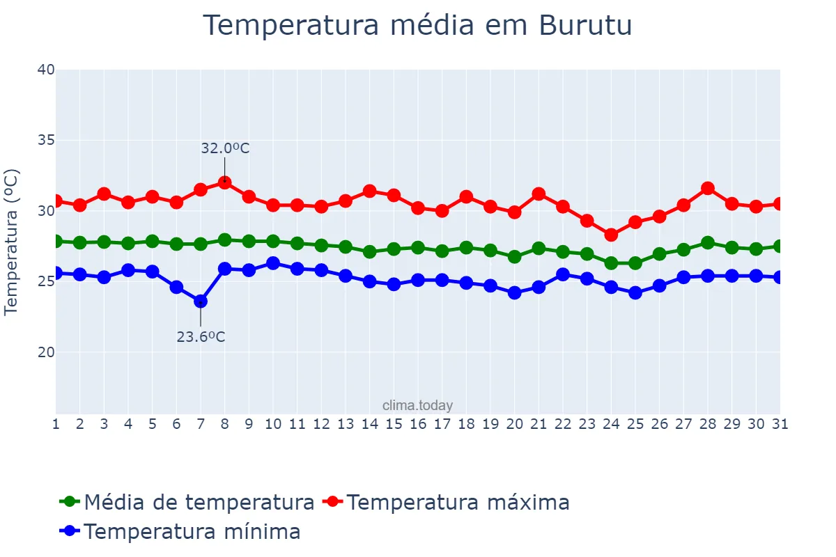 Temperatura em marco em Burutu, Delta, NG