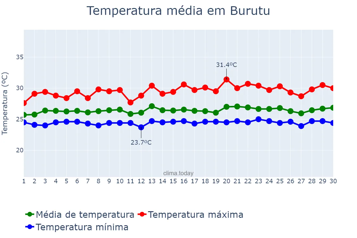 Temperatura em novembro em Burutu, Delta, NG