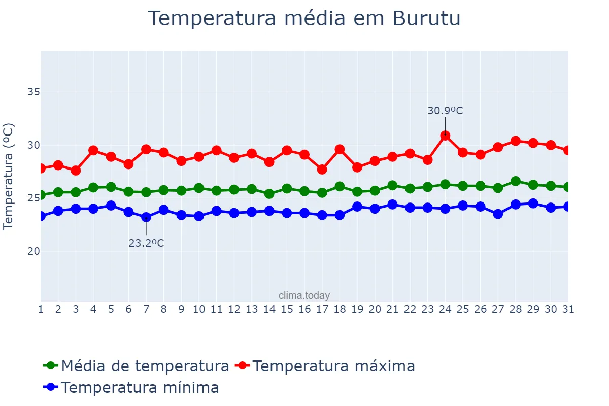 Temperatura em outubro em Burutu, Delta, NG