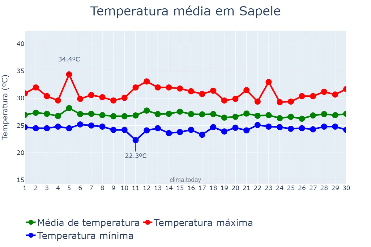 Temperatura em abril em Sapele, Delta, NG
