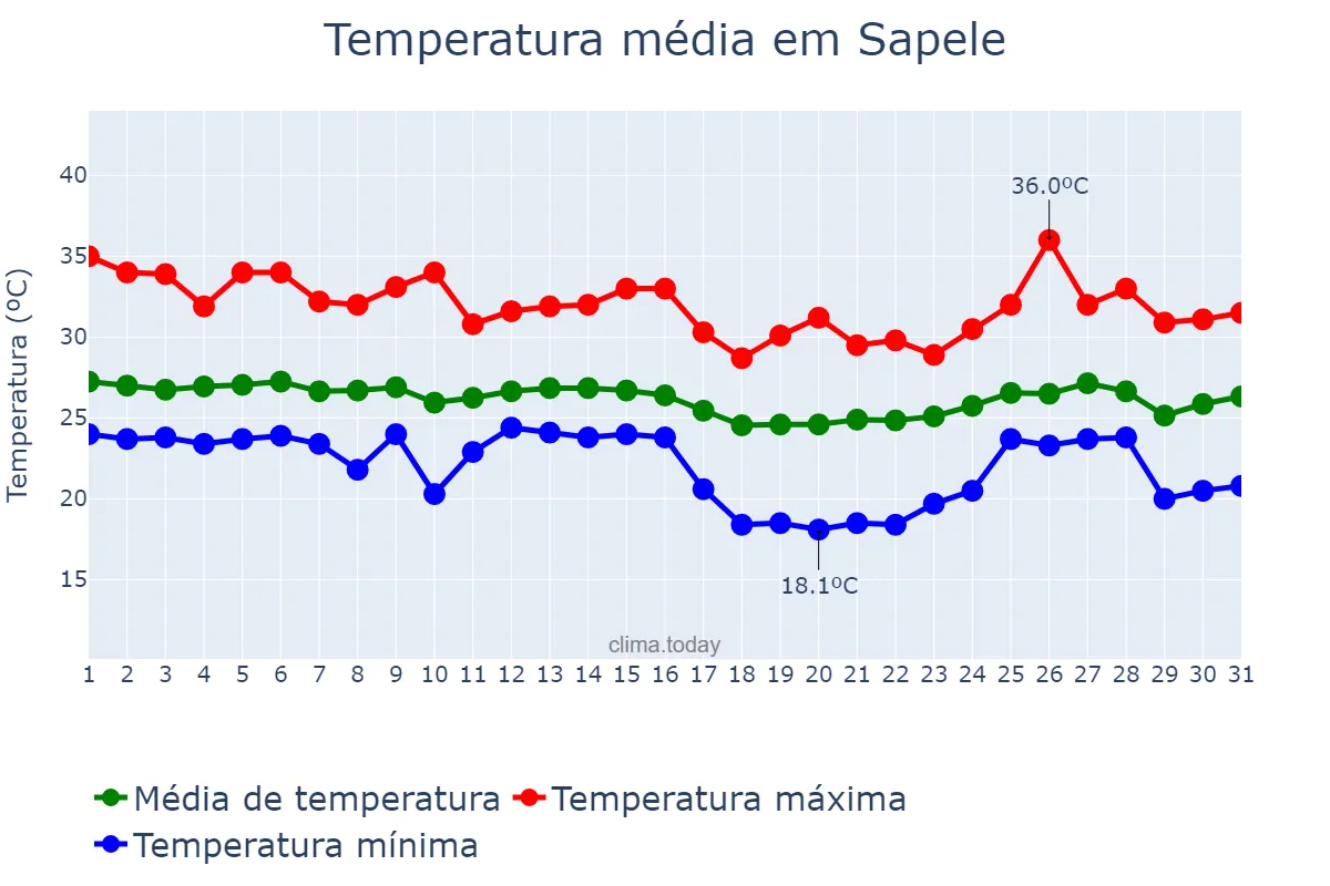 Temperatura em dezembro em Sapele, Delta, NG