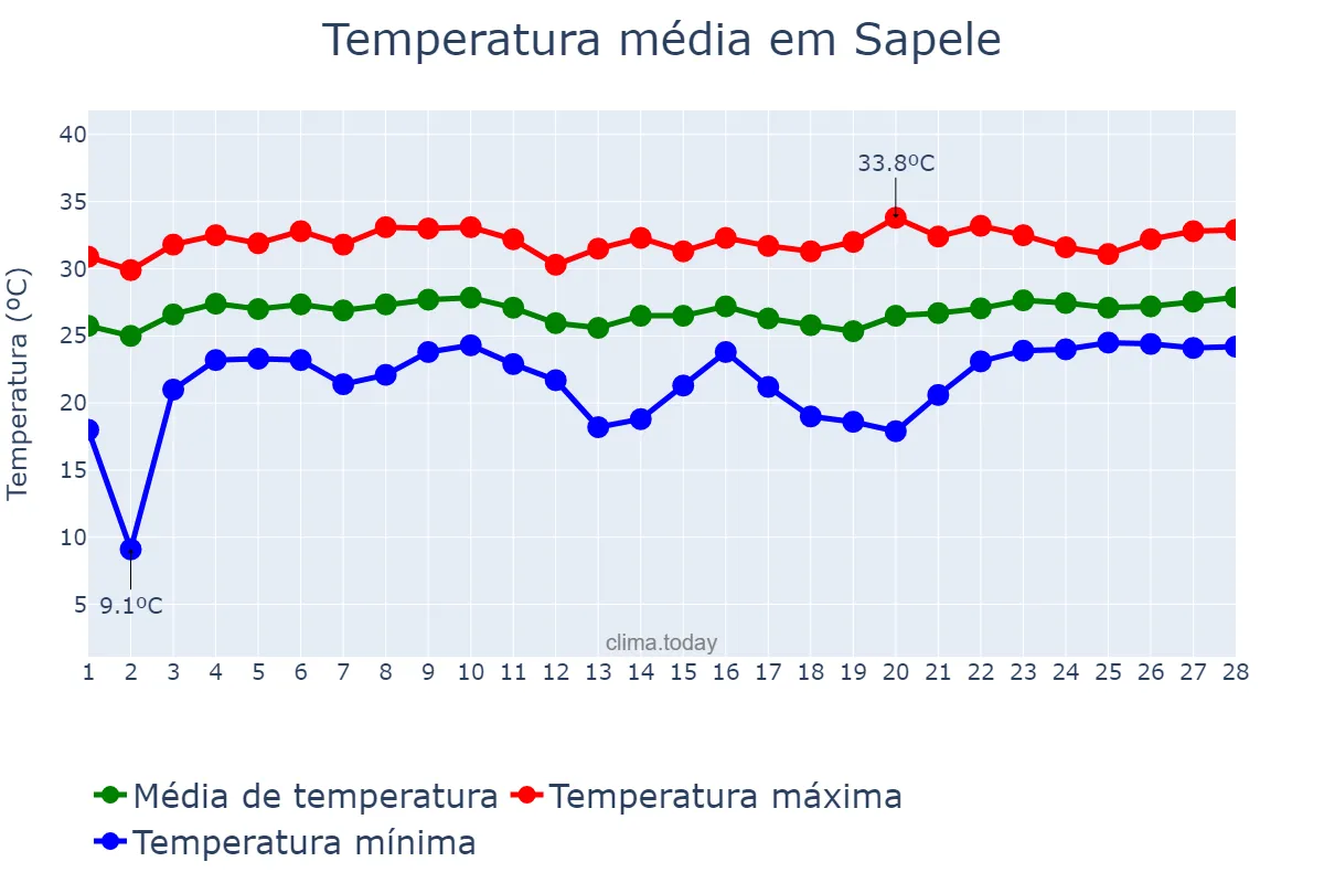 Temperatura em fevereiro em Sapele, Delta, NG